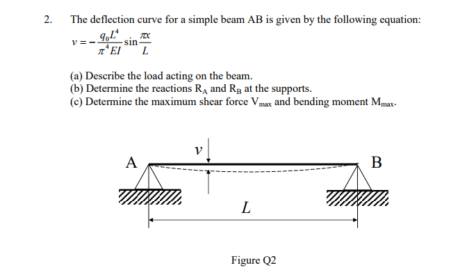 Solved 2. The deflection curve for a simple beam AB is given | Chegg.com