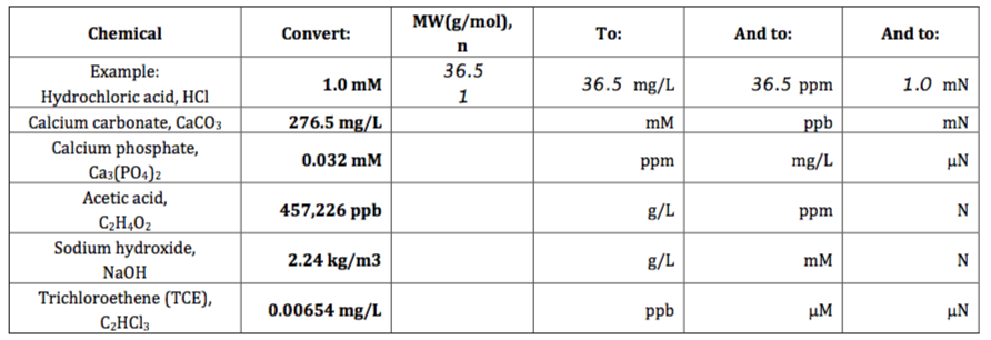 Solved For the chemicals in the table below, report the | Chegg.com