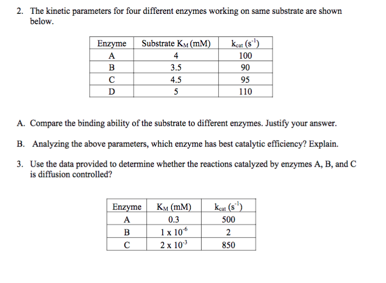 Solved 2. The parameters for four different enzymes