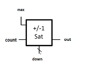 a) Draw the block diagram for a counter that can | Chegg.com