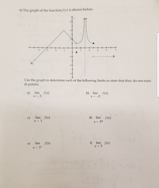 Solved 9) The graph of the function fix) is shown below .8 | Chegg.com