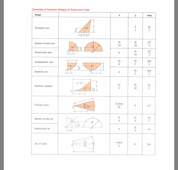 solved-moments-or-inertia-of-common-geometric-shapes-chegg