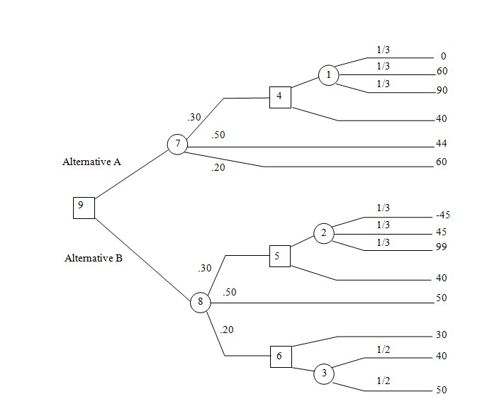 Solved What is the expected payoff value for node 9 ? | Chegg.com