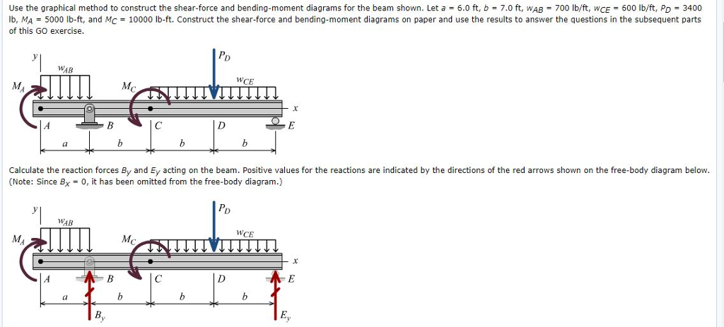 Solved Use the graphical method to construct the shear force | Chegg.com