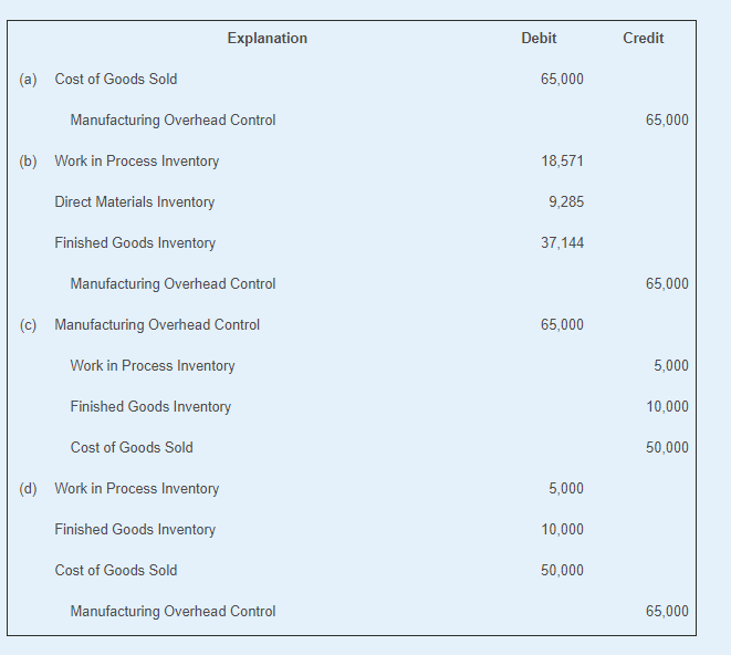 Solved The Manufacturing Overhead Control account for the | Chegg.com