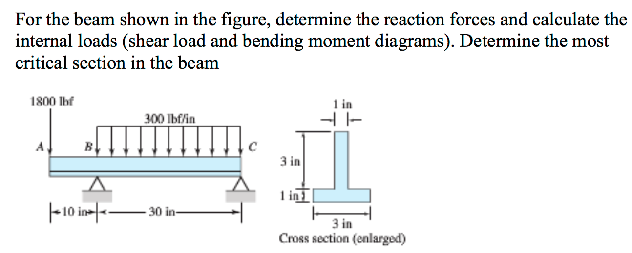 Solved For the beam shown in the figure, determine the | Chegg.com