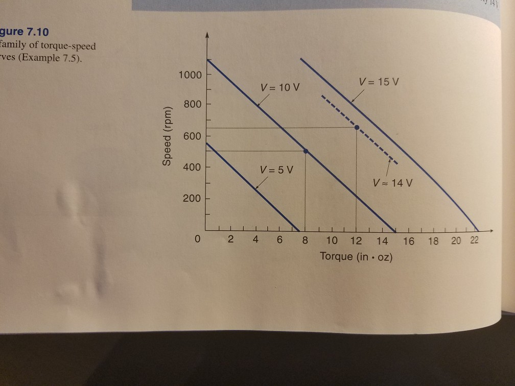 Solved 13. A PM motor has the torque-speed curves of Figure | Chegg.com