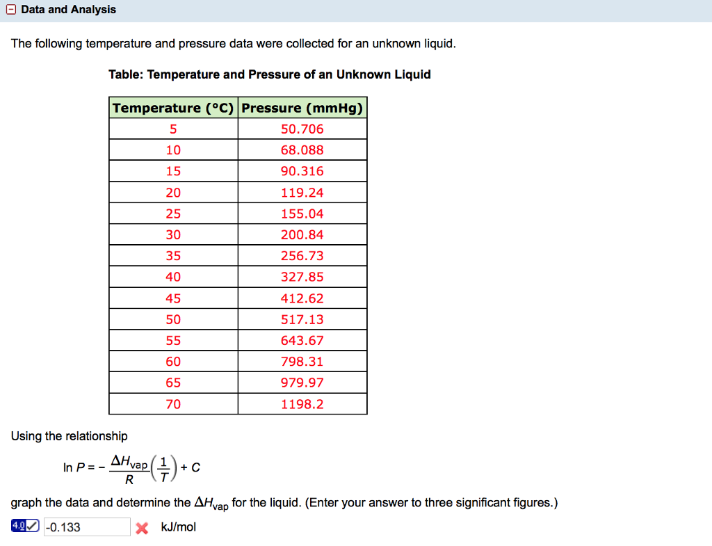 Solved The Following Temperature And Pressure Data Were | Chegg.com