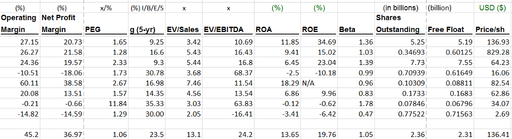 1. Using the historical financial data in the | Chegg.com