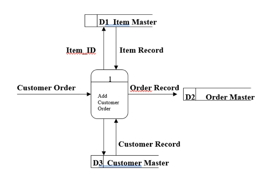 solved-four-data-dictionary-categories-should-be-developed-chegg