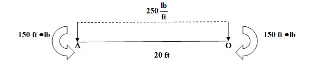 Solved Draw properly labeled shear and moment diagrams. | Chegg.com