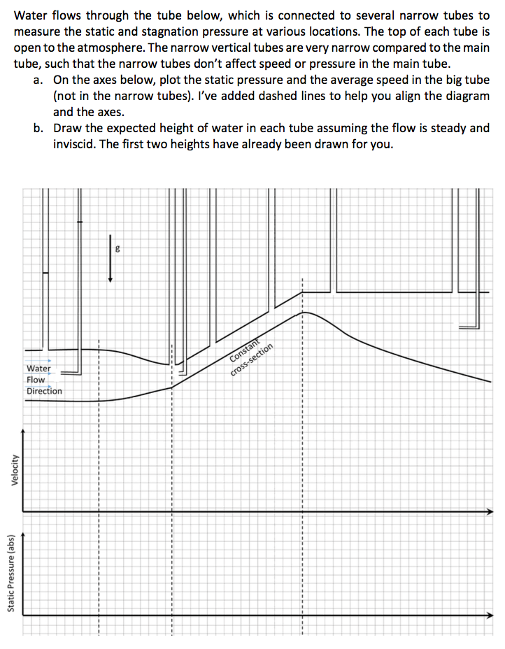 Solved Water flows through the tube below, which is | Chegg.com