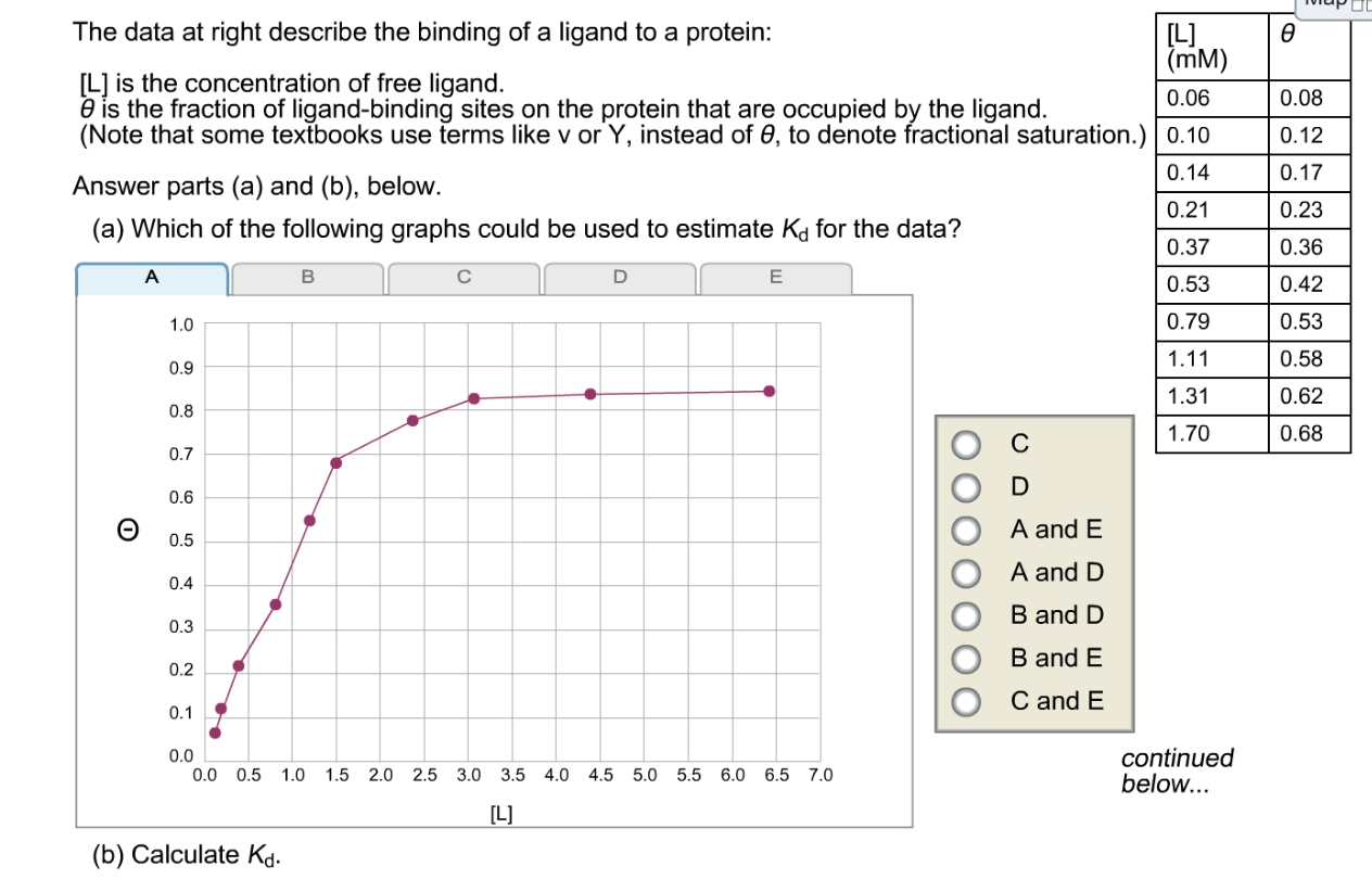Solved The data at right describe the binding of a ligand to