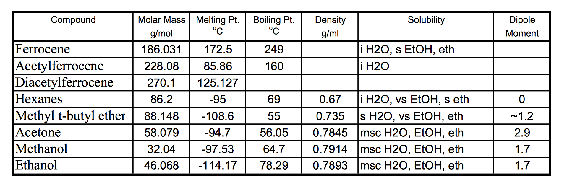 Polarity Of Ethanol