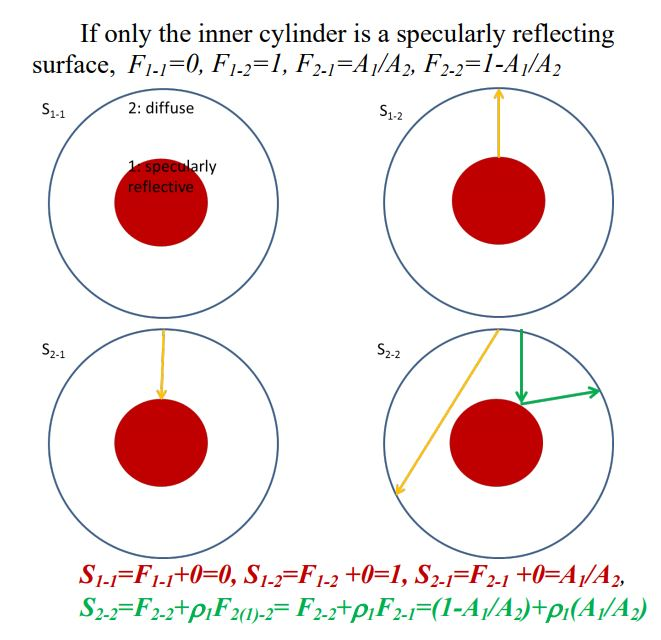 Based on the already derived specular view factors