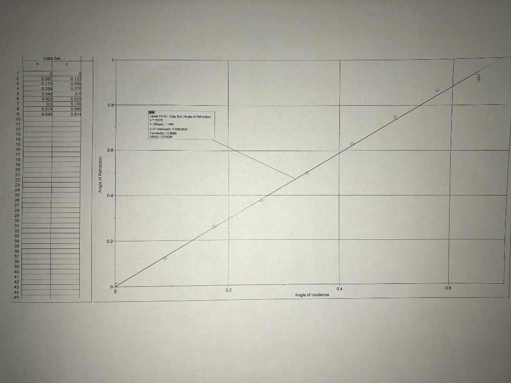 Index of Refraction for acrylic plastic is | Chegg.com