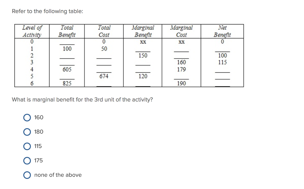 Solved Refer to the following table: What is marginal | Chegg.com
