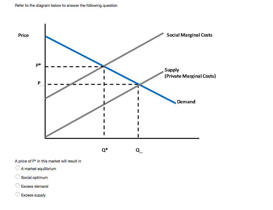 introduction to demand - intelligent economist Images... Solved QUESTION 1 A Pigouvian tax can be used to internalize | Chegg.com
