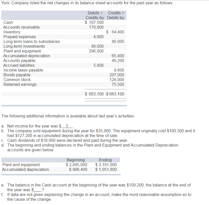 Solved Yoric Company listed the net changes in its balance | Chegg.com