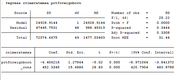 Solved Conduct A Simple Linear Regression In Which You Test Chegg