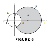 Solved Find the area of region A in Figure 6. F: | Chegg.com