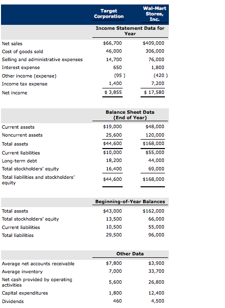 Solved Target Corporation Wal-mart Stores, Inc. Income 