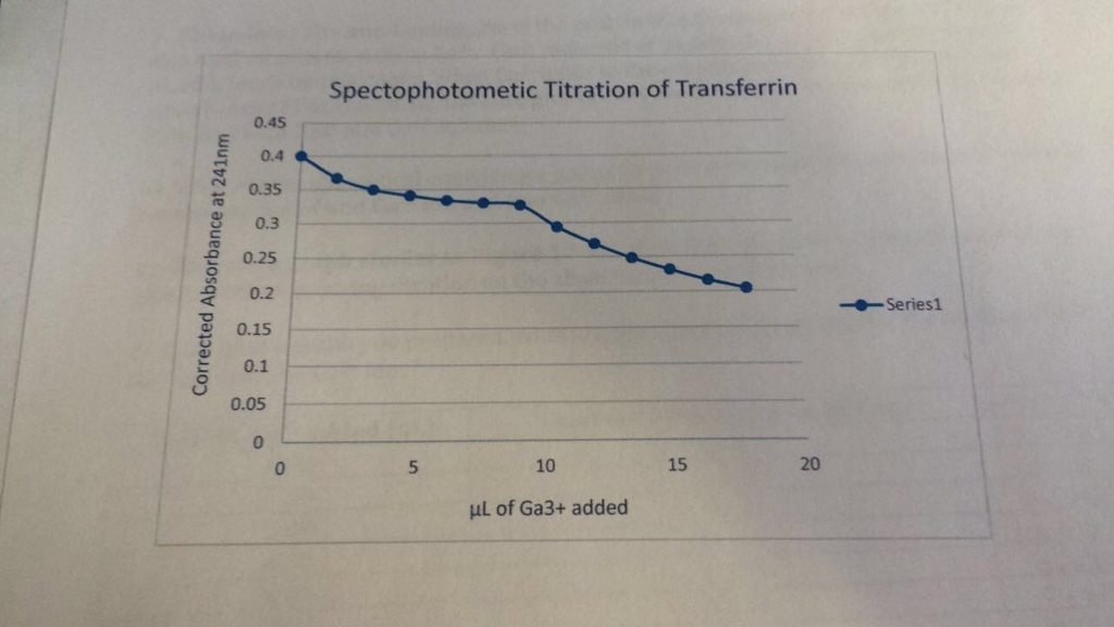 Solved The iron-binding site of the protein transferrin | Chegg.com
