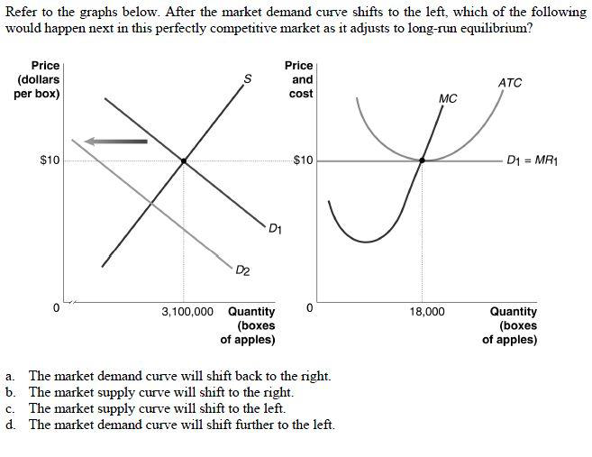 Solved Refer to the graphs below. After the market demand | Chegg.com