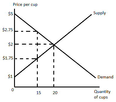 Solved Suppose the following supply & demand model describes | Chegg.com