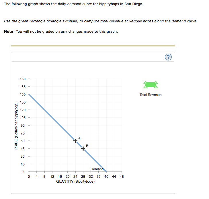 Solved The Following Graph Shows The Daily Demand Curve For | Chegg.com