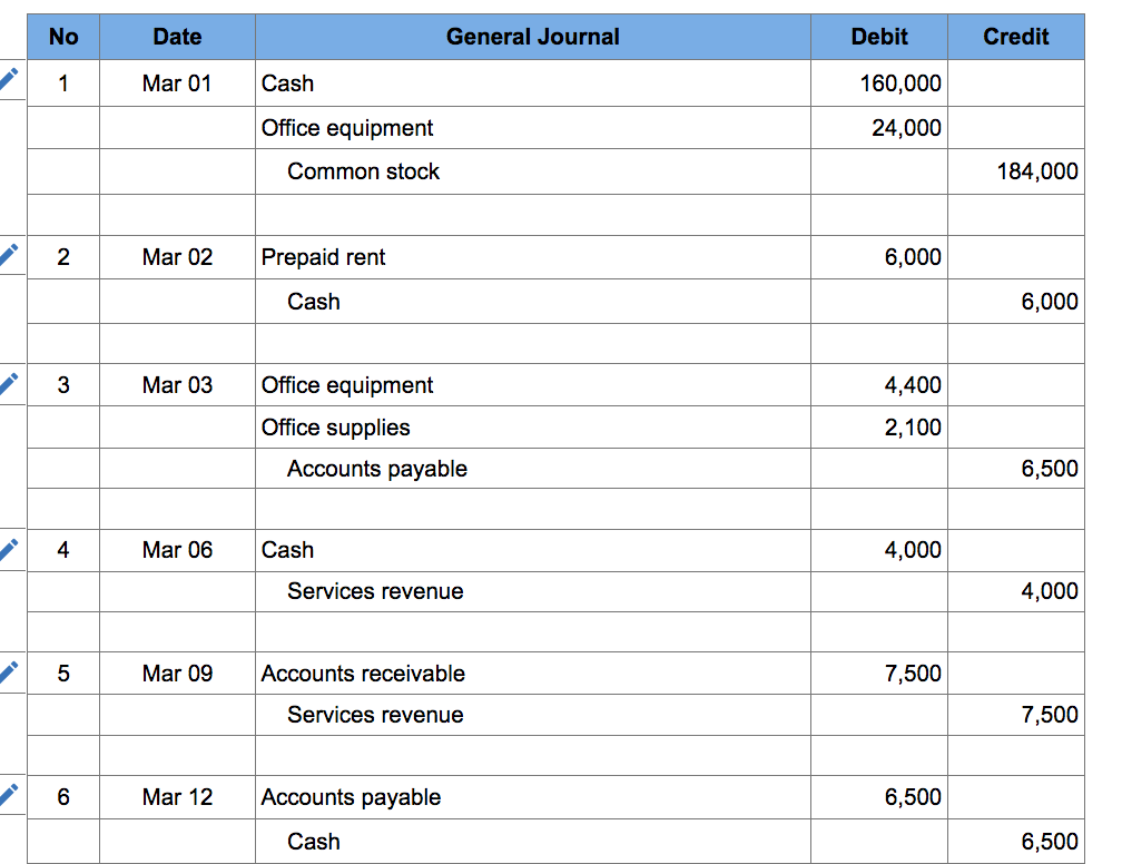 Solved Date General Journal Debit Credit Mar 01 Cash 160 000 Chegg