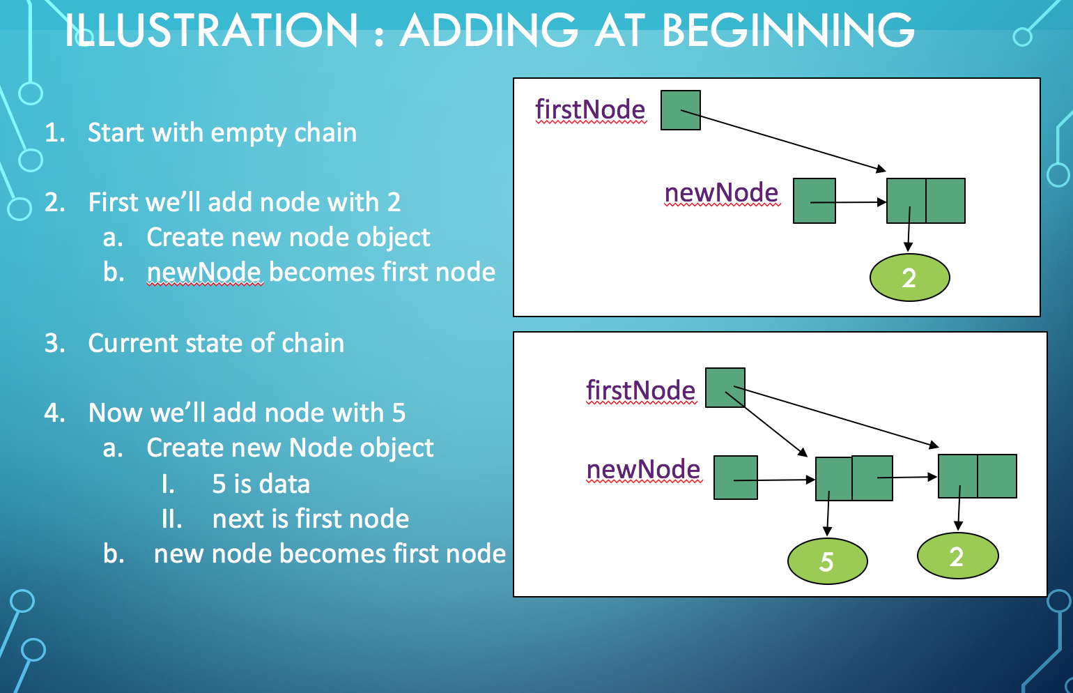Start with empty chain First we'll add node with 2 | Chegg.com