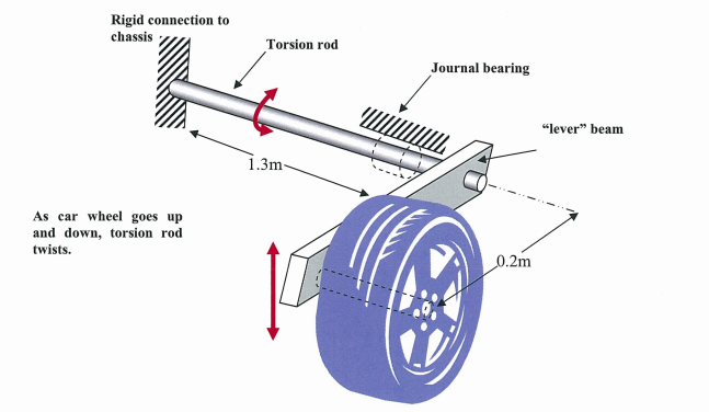 A torsion rod suspension system for a car is an | Chegg.com