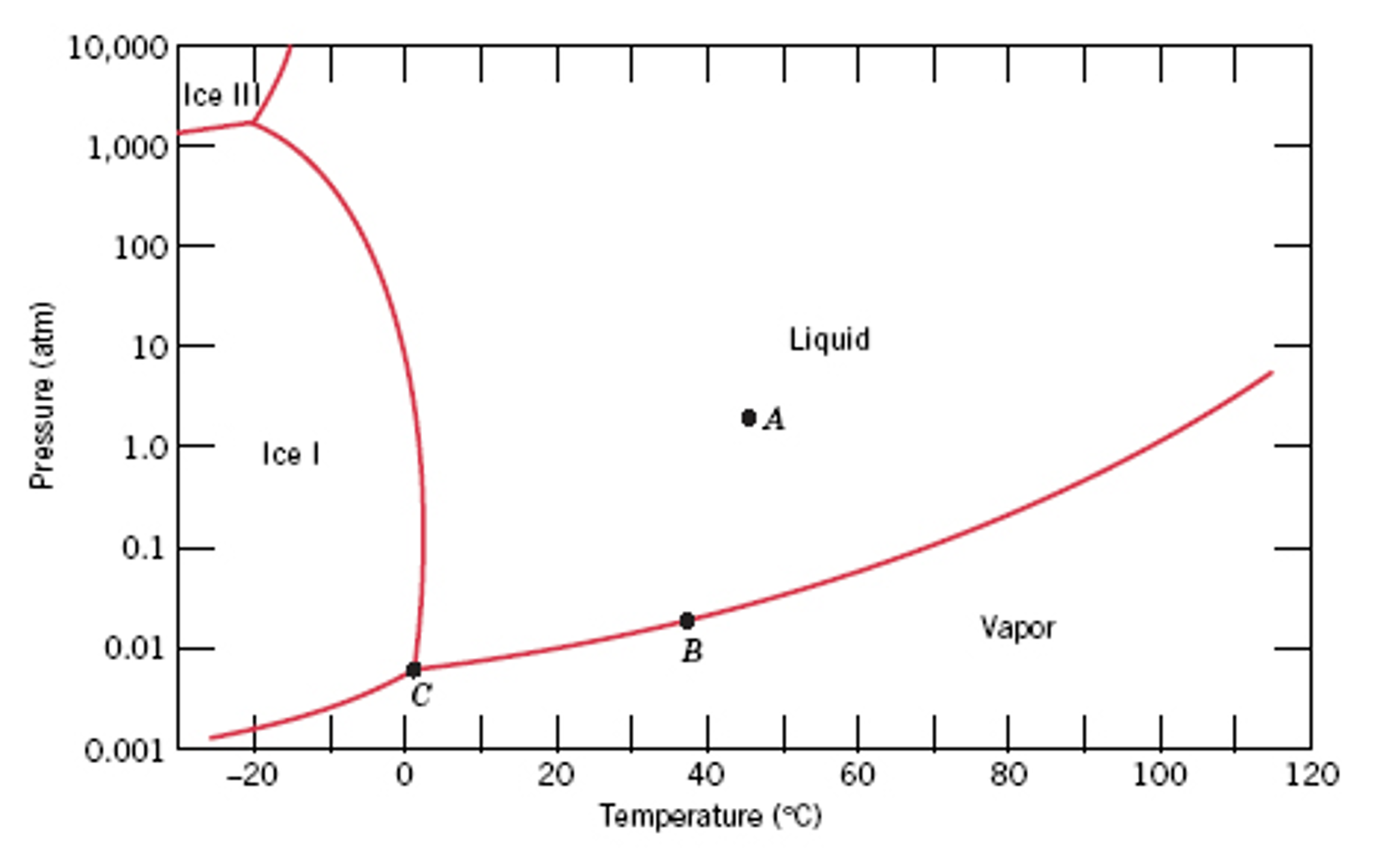 Solved The Figure Below Shows The Phase Diagram For T Chegg Com | My ...