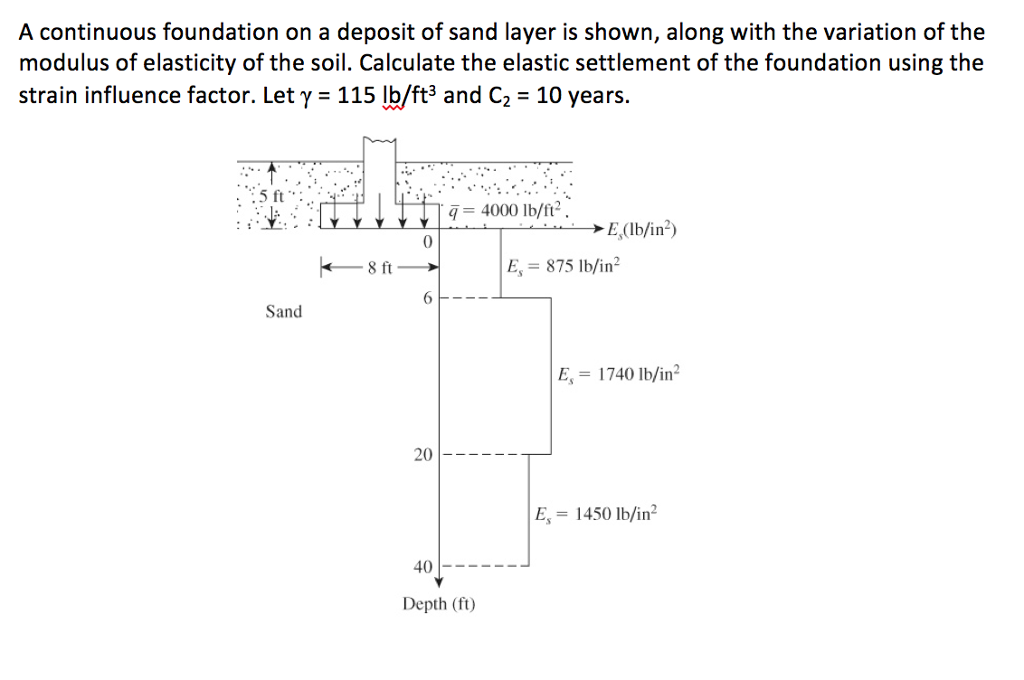 solved-a-continuous-foundation-on-a-deposit-of-sand-layer-is-chegg