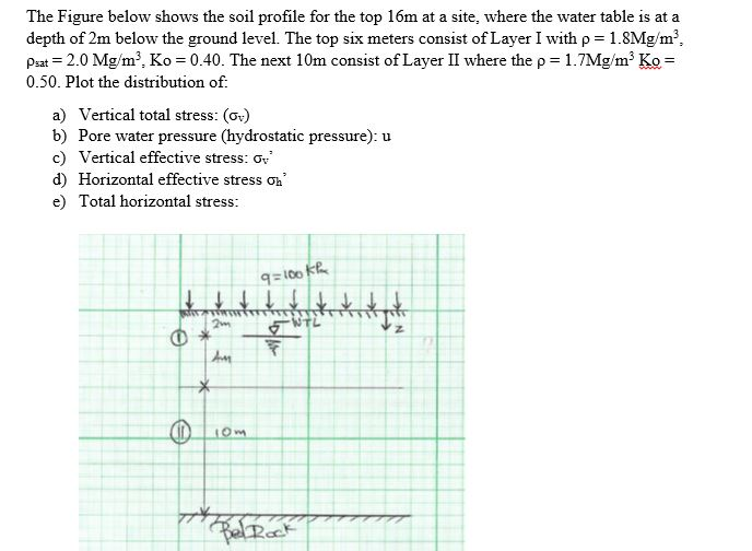 Solved The Figure below shows the soil profile for the top | Chegg.com