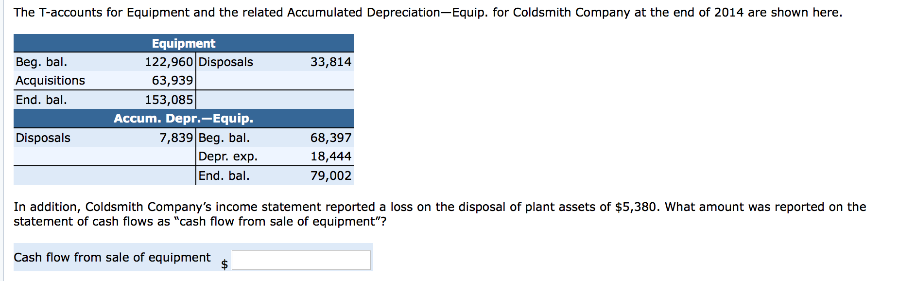 solved-the-t-accounts-for-equipment-and-the-related-chegg