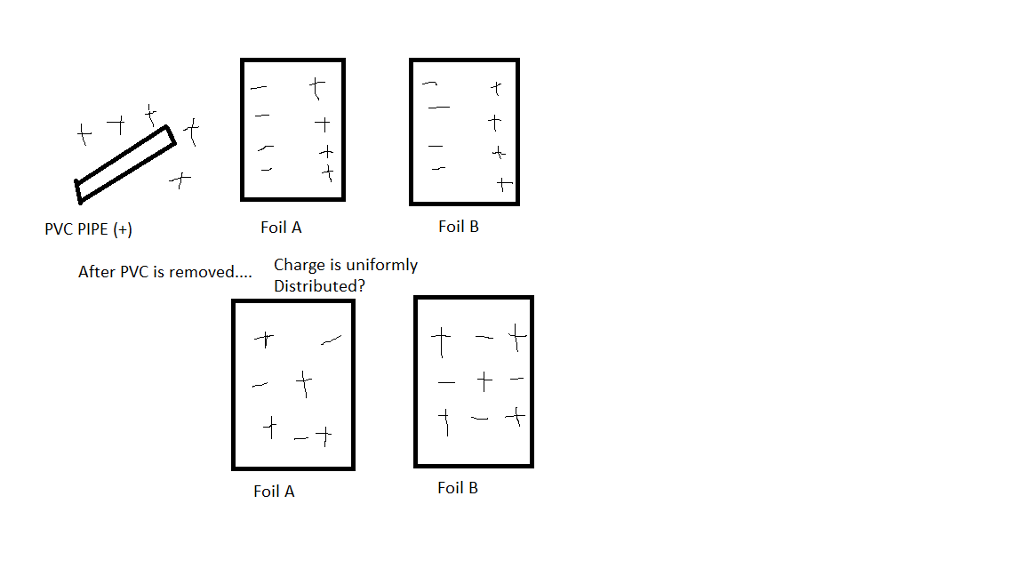 Solved A PVC pipe is rubbed with wool and positively