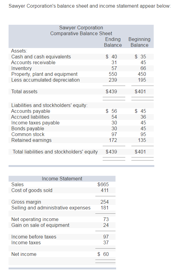 Solved Sawyer Corporation's balance sheet and income | Chegg.com