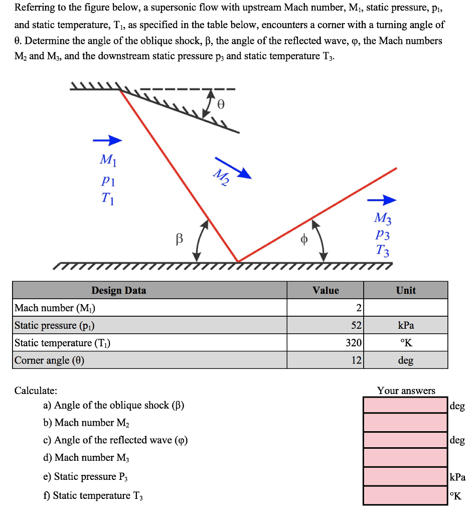 Solved Referring to the figure below, a supersonic flow with | Chegg.com