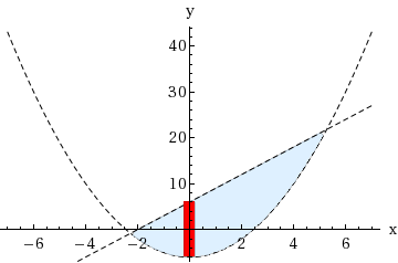 Solved Sketch the region enclosed by the given curves. | Chegg.com