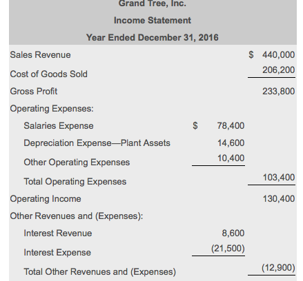 Solved Grand Tree, Inc. Income Statement Year Ended December | Chegg.com