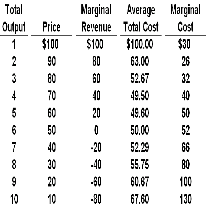 Solved Refer to the above data for a monopolist. This firm | Chegg.com