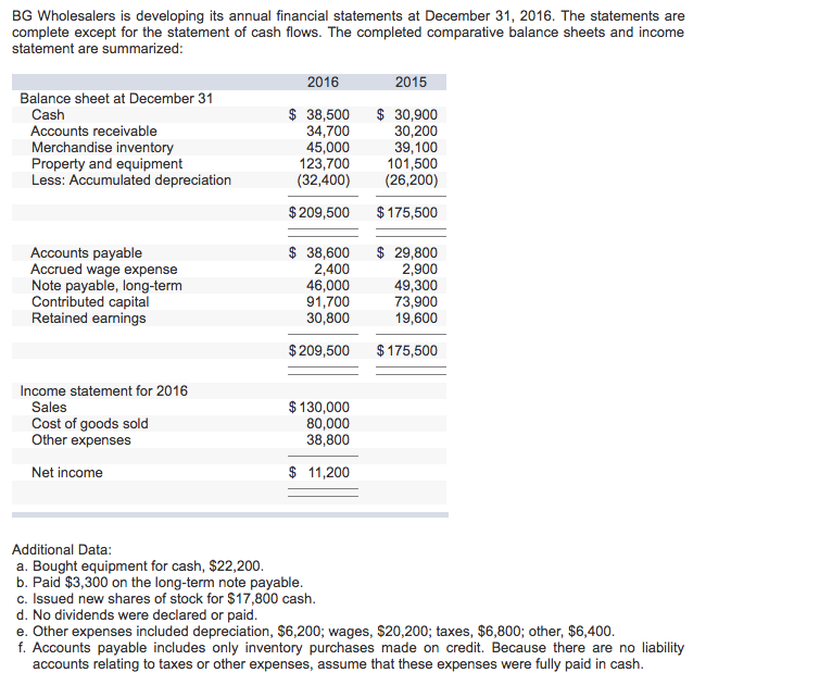 Solved BG Wholesalers is developing its annual financial | Chegg.com