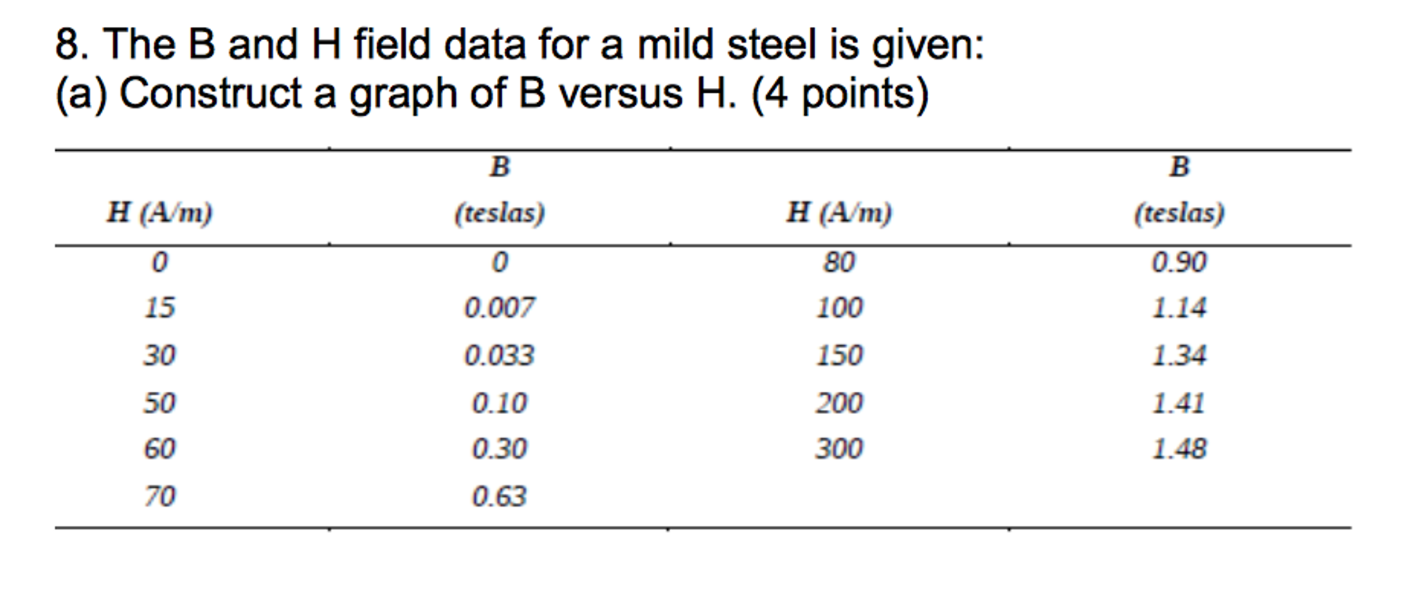 Solved The B and H field data for a mild steel is given: | Chegg.com