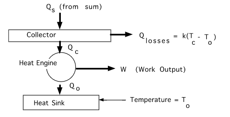 Solved A) Assuming A Reversible Heat Engine, Derive An | Chegg.com