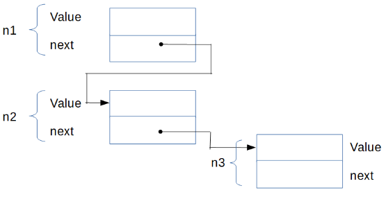 Solved (C programming) Write some code to implement the | Chegg.com