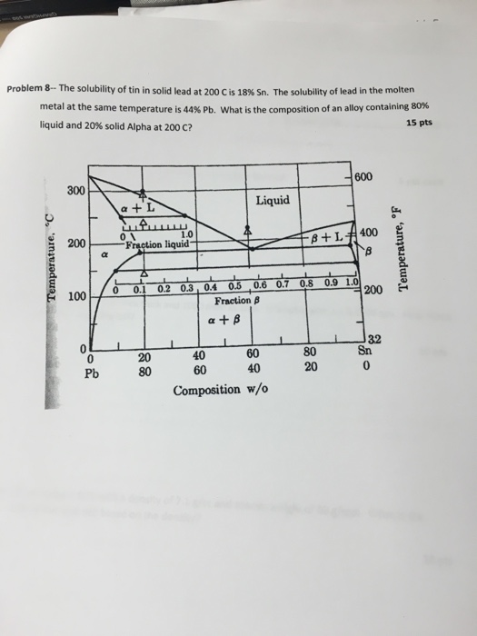 Solved Problem8 The solubility of tin in solid lead at 200