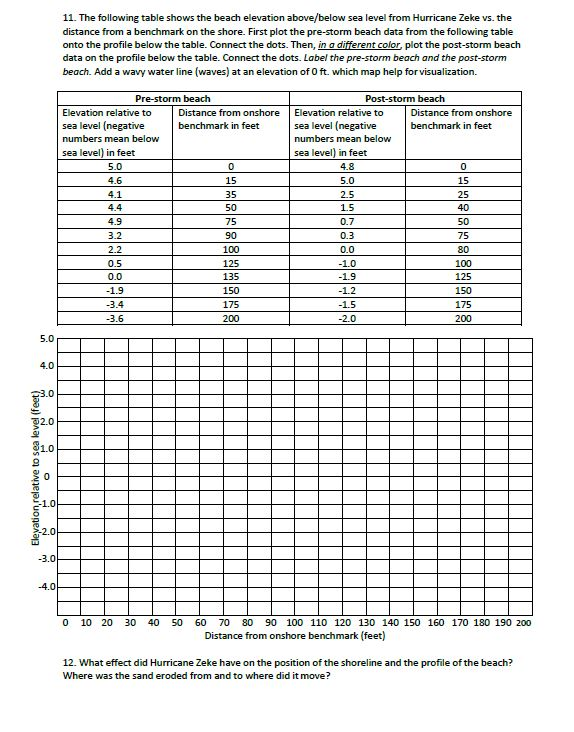 Complete the table below. Using the wind speed, | Chegg.com