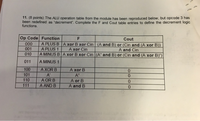 Solved The ALU operation table from the module has been | Chegg.com